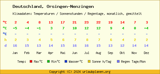 Klimatabelle Orsingen Nenzingen (Deutschland)