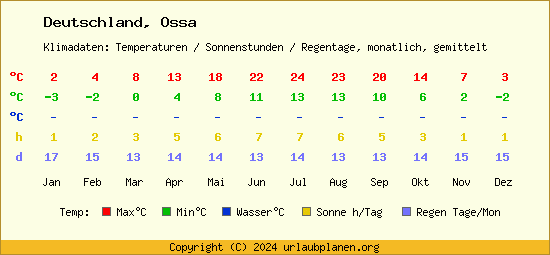 Klimatabelle Ossa (Deutschland)