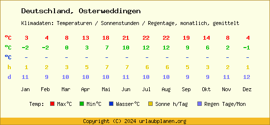 Klimatabelle Osterweddingen (Deutschland)