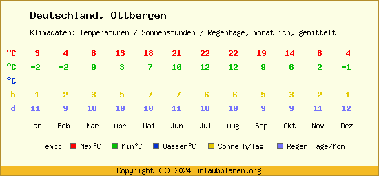 Klimatabelle Ottbergen (Deutschland)