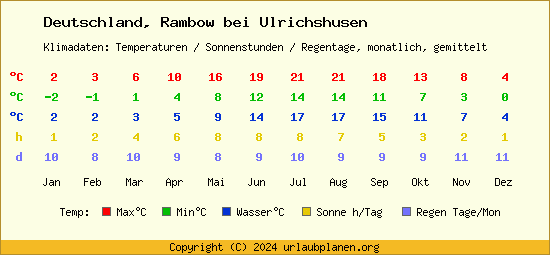 Klimatabelle Rambow bei Ulrichshusen (Deutschland)