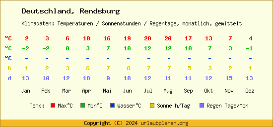 Klimatabelle Rendsburg (Deutschland)