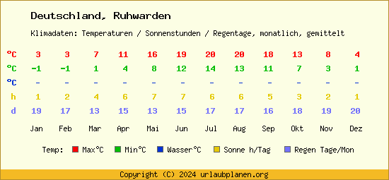 Klimatabelle Ruhwarden (Deutschland)