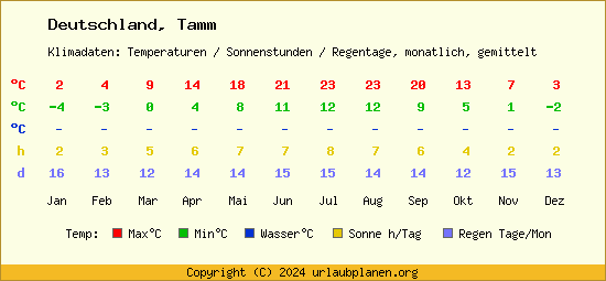 Klimatabelle Tamm (Deutschland)