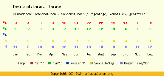 Klimatabelle Tanne (Deutschland)