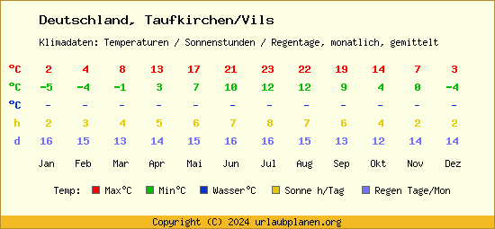 Klimatabelle Taufkirchen/Vils (Deutschland)