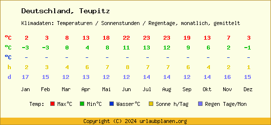 Klimatabelle Teupitz (Deutschland)