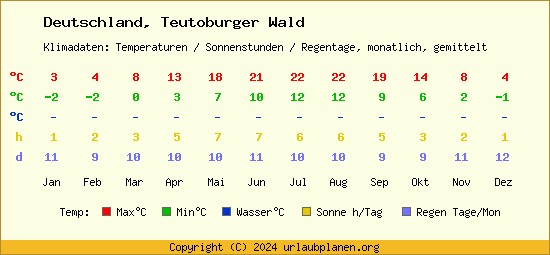 Klimatabelle Teutoburger Wald (Deutschland)