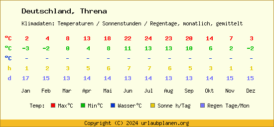 Klimatabelle Threna (Deutschland)