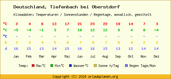 Klimatabelle Tiefenbach bei Oberstdorf (Deutschland)