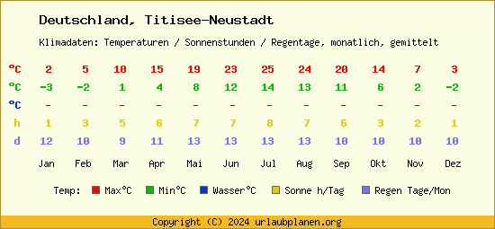 Klimatabelle Titisee Neustadt (Deutschland)