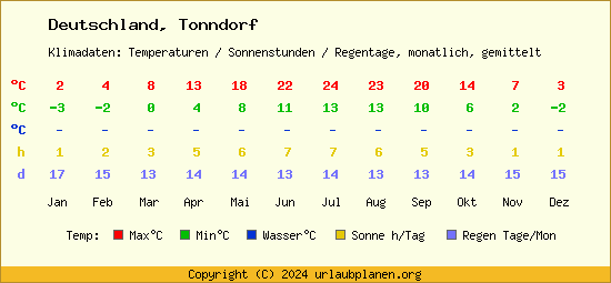 Klimatabelle Tonndorf (Deutschland)