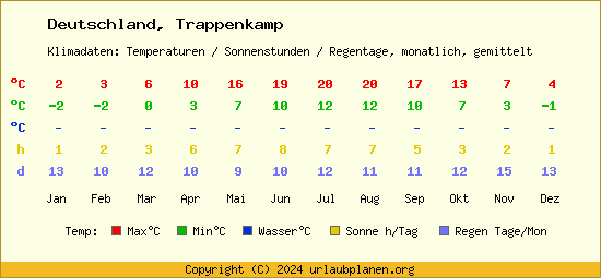 Klimatabelle Trappenkamp (Deutschland)