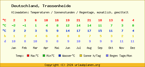 Klimatabelle Trassenheide (Deutschland)