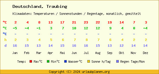 Klimatabelle Traubing (Deutschland)