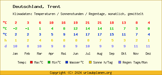 Klimatabelle Trent (Deutschland)
