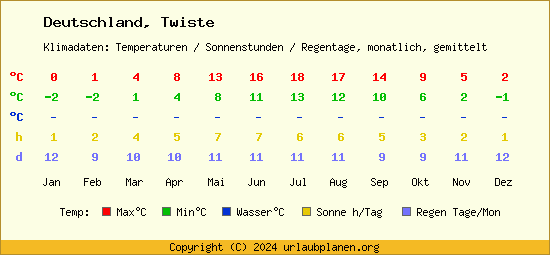 Klimatabelle Twiste (Deutschland)