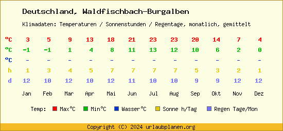 Klimatabelle Waldfischbach Burgalben (Deutschland)