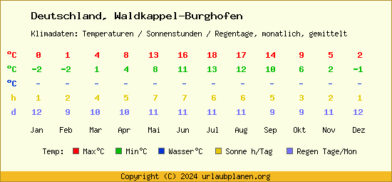 Klimatabelle Waldkappel Burghofen (Deutschland)