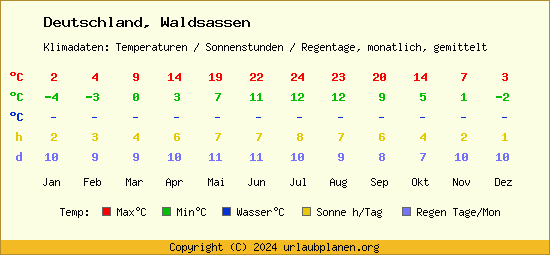 Klimatabelle Waldsassen (Deutschland)