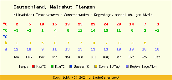 Klimatabelle Waldshut Tiengen (Deutschland)