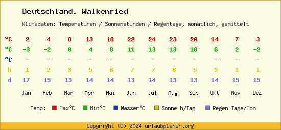 Klimatabelle Walkenried (Deutschland)