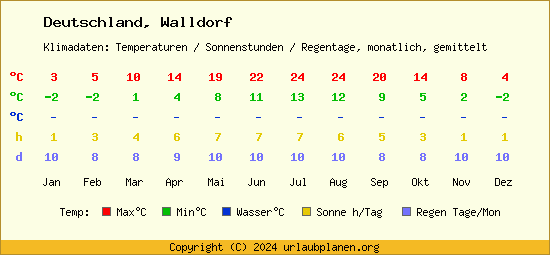 Klimatabelle Walldorf (Deutschland)