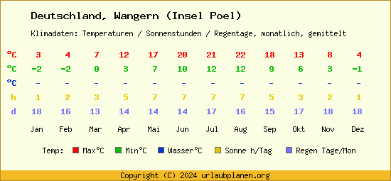 Klimatabelle Wangern (Insel Poel) (Deutschland)