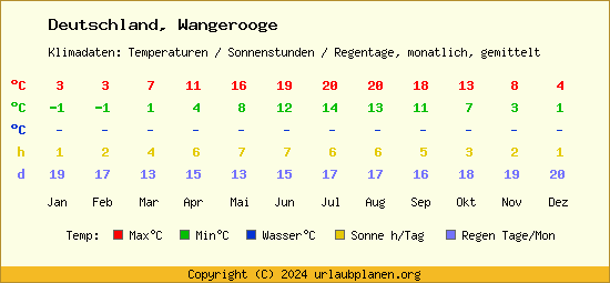 Klimatabelle Wangerooge (Deutschland)