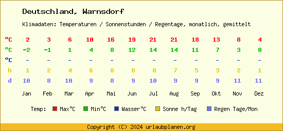 Klimatabelle Warnsdorf (Deutschland)