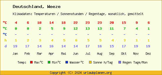 Klimatabelle Weeze (Deutschland)