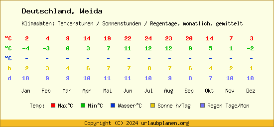 Klimatabelle Weida (Deutschland)