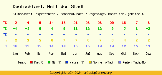 Klimatabelle Weil der Stadt (Deutschland)