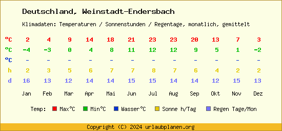 Klimatabelle Weinstadt Endersbach (Deutschland)