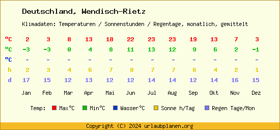Klimatabelle Wendisch Rietz (Deutschland)