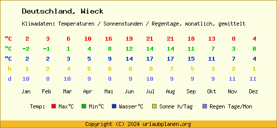 Klimatabelle Wieck (Deutschland)
