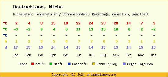Klimatabelle Wiehe (Deutschland)