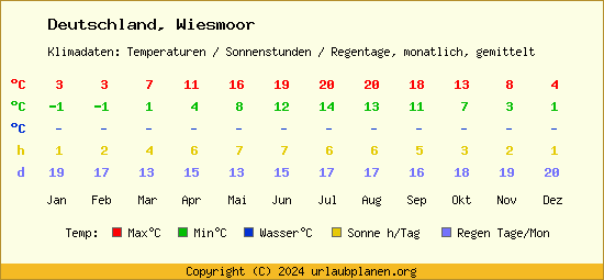 Klimatabelle Wiesmoor (Deutschland)