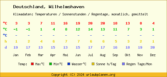 Klimatabelle Wilhelmshaven (Deutschland)