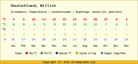Klimatabelle Willich (Deutschland)