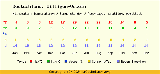 Klimatabelle Willigen Usseln (Deutschland)
