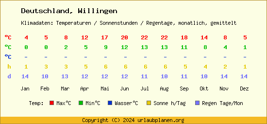 Klimatabelle Willingen (Deutschland)