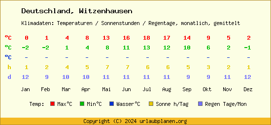 Klimatabelle Witzenhausen (Deutschland)