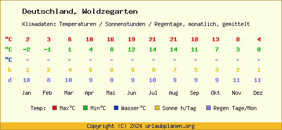 Klimatabelle Woldzegarten (Deutschland)