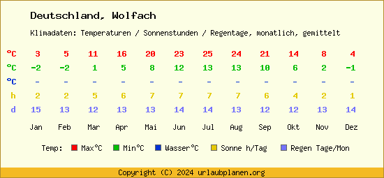 Klimatabelle Wolfach (Deutschland)