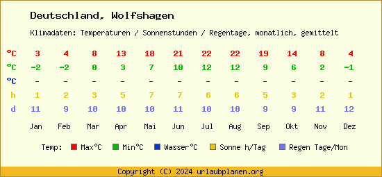 Klimatabelle Wolfshagen (Deutschland)