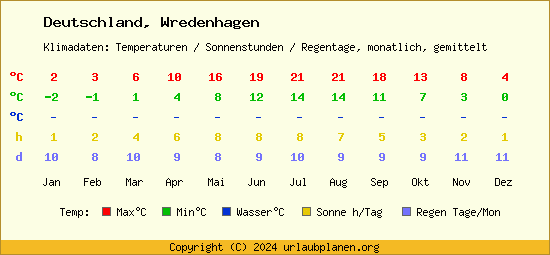 Klimatabelle Wredenhagen (Deutschland)