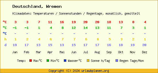 Klimatabelle Wremen (Deutschland)