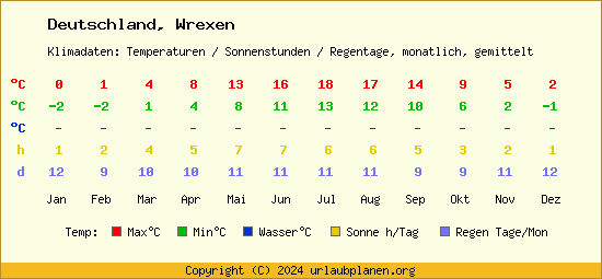 Klimatabelle Wrexen (Deutschland)