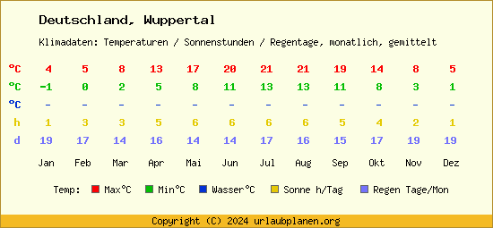 Klimatabelle Wuppertal (Deutschland)